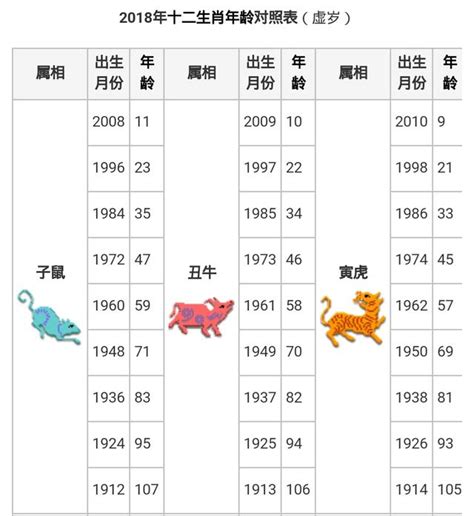 1999年屬虎|12生肖對照表最完整版本！告訴你生肖紀年：出生年份、年齡對照。